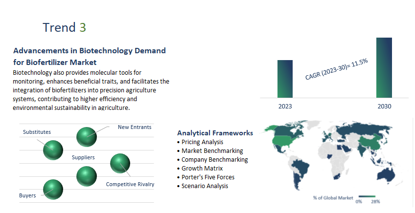 Biofertilizer Market Report